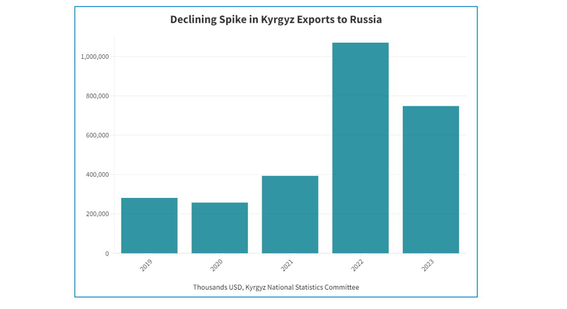 For Kyrgyzstan, Anti-Russia Sanctions Could Spell Trouble at Home