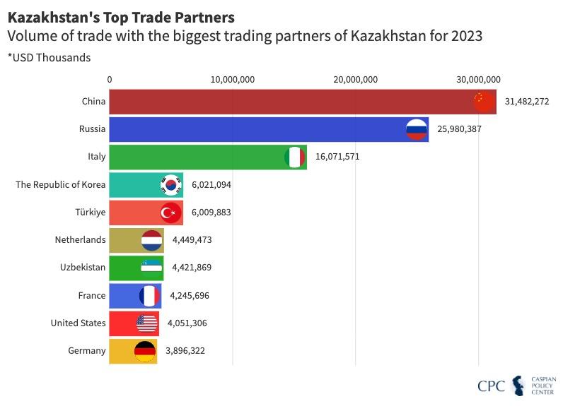 Kazakhstan's Top Trade Partners 2023