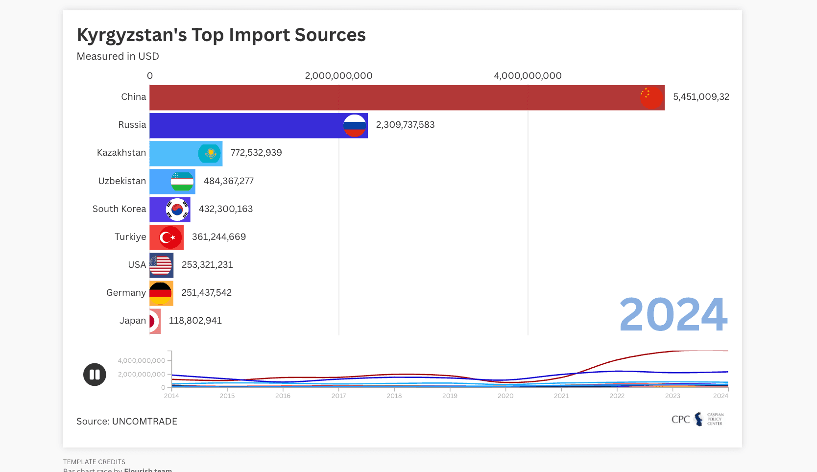 Kyrgyzstan's Top Import Sources