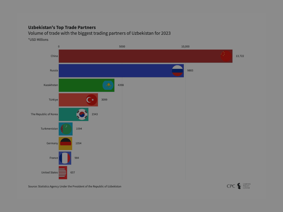 Uzbekistan’s Top Trade Partners 2023